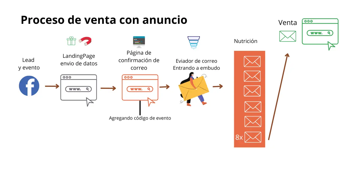 Proceso de venta con anuncio